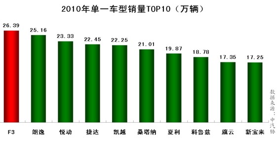 2010���һ܇���N��TOP10