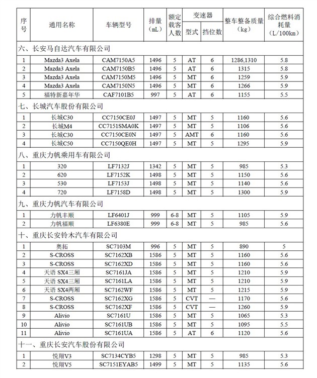 節(jié)能產(chǎn)品惠民工程節(jié)能環(huán)保汽車(1.6升及以下乘用車)推廣目錄(第一批)