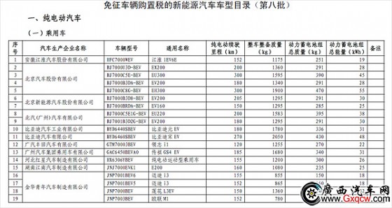 工信部公布第八批免購(gòu)置稅新能源車目錄