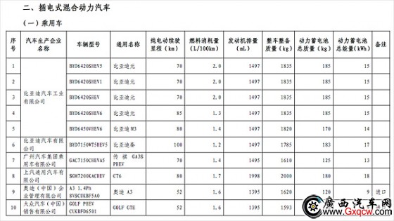 工信部公布第八批免購(gòu)置稅新能源車目錄