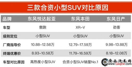  XR-V ծa(chn)ſ 12f(wn)ԪĺYСSUVԓxl(shu)